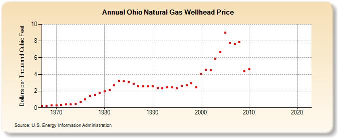Ohio Natural Gas Wellhead Price  (Dollars per Thousand Cubic Feet)