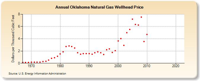 Oklahoma Natural Gas Wellhead Price  (Dollars per Thousand Cubic Feet)