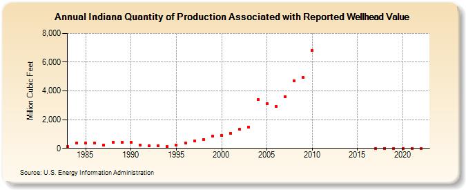 Indiana Quantity of Production Associated with Reported Wellhead Value  (Million Cubic Feet)