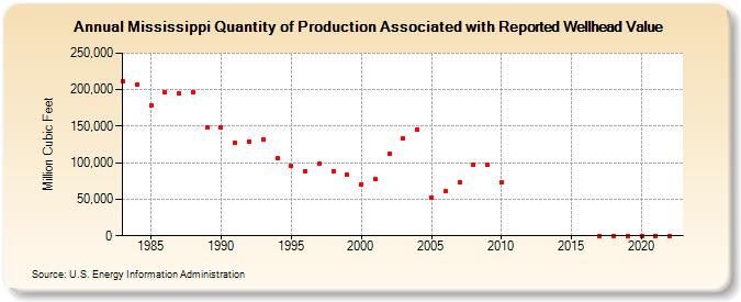 Mississippi Quantity of Production Associated with Reported Wellhead Value  (Million Cubic Feet)