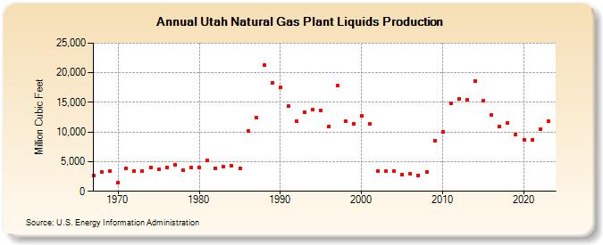 Utah Natural Gas Plant Liquids Production (Million Cubic Feet)