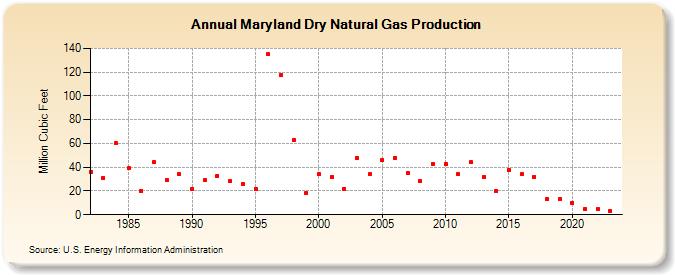 Maryland Dry Natural Gas Production (Million Cubic Feet)