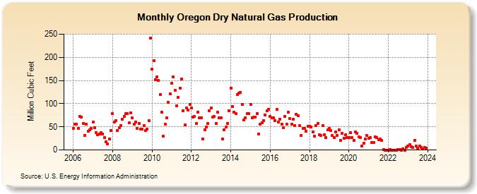 Oregon Dry Natural Gas Production (Million Cubic Feet)