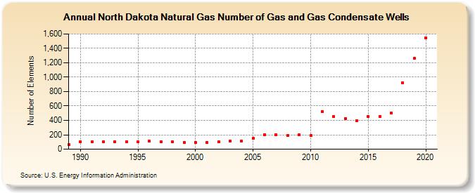 North Dakota Natural Gas Number of Gas and Gas Condensate Wells  (Number of Elements)