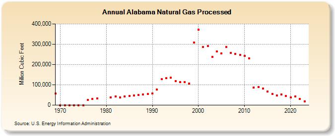 Alabama Natural Gas Processed (Million Cubic Feet)