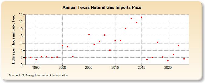 Texas Natural Gas Imports Price  (Dollars per Thousand Cubic Feet)