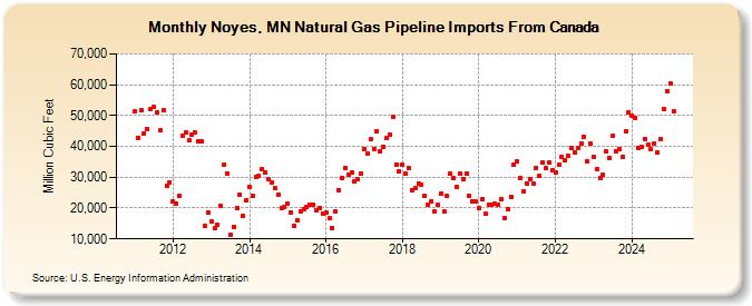 Noyes, MN Natural Gas Pipeline Imports From Canada  (Million Cubic Feet)
