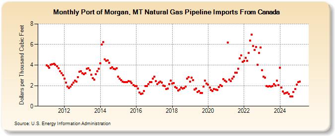 Port of Morgan, MT Natural Gas Pipeline Imports From Canada  (Dollars per Thousand Cubic Feet)