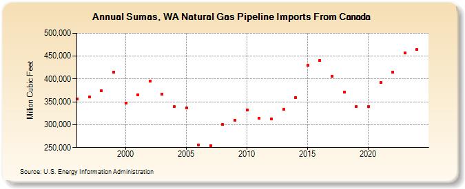 Sumas, WA Natural Gas Pipeline Imports From Canada  (Million Cubic Feet)