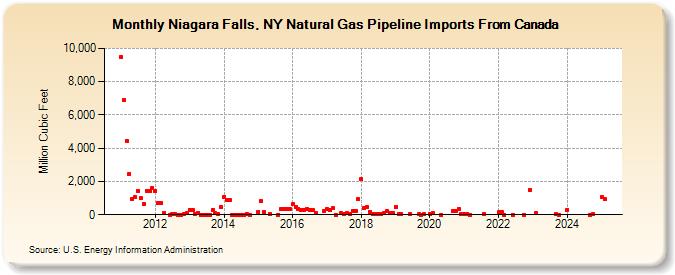 Niagara Falls, NY Natural Gas Pipeline Imports From Canada  (Million Cubic Feet)