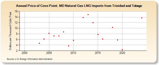 Price of Cove Point, MD Natural Gas LNG Imports from Trinidad and Tobago  (Dollars per Thousand Cubic Feet)