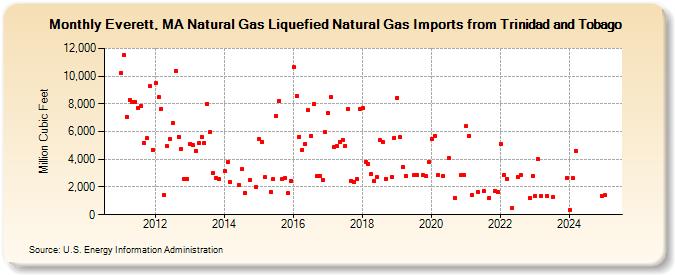 Everett, MA Natural Gas Liquefied Natural Gas Imports from Trinidad and Tobago  (Million Cubic Feet)