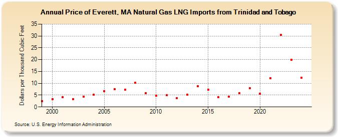 Price of Everett, MA Natural Gas LNG Imports from Trinidad and Tobago  (Dollars per Thousand Cubic Feet)