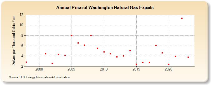 Price of Washington Natural Gas Exports  (Dollars per Thousand Cubic Feet)