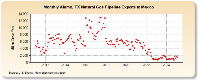 Alamo, TX Natural Gas Pipeline Exports to Mexico  (Million Cubic Feet)