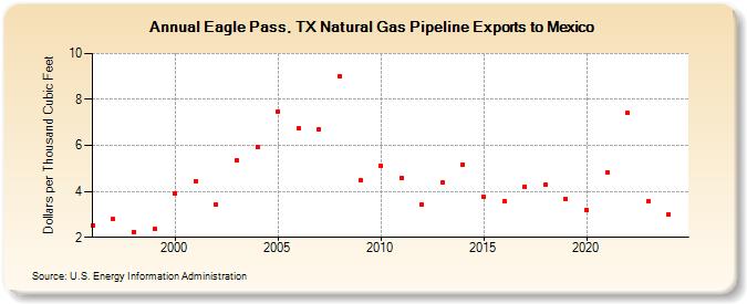 Eagle Pass, TX Natural Gas Pipeline Exports to Mexico  (Dollars per Thousand Cubic Feet)