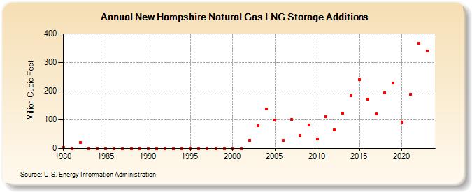 New Hampshire Natural Gas LNG Storage Additions  (Million Cubic Feet)