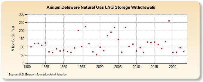 Delaware Natural Gas LNG Storage Withdrawals  (Million Cubic Feet)