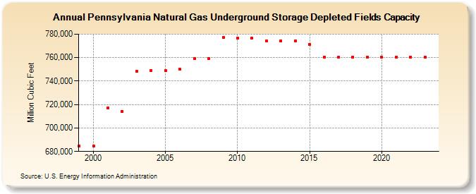 Pennsylvania Natural Gas Underground Storage Depleted Fields Capacity  (Million Cubic Feet)