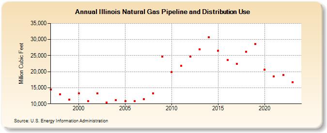 Illinois Natural Gas Pipeline and Distribution Use  (Million Cubic Feet)