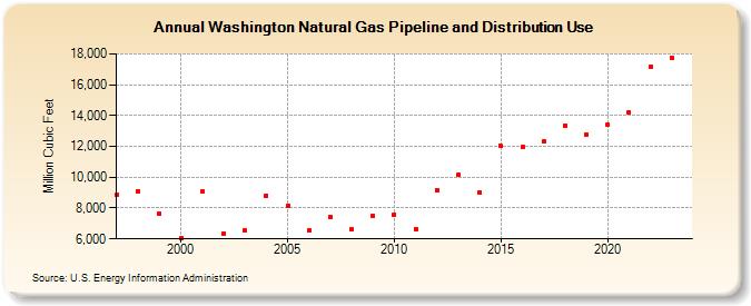 Washington Natural Gas Pipeline and Distribution Use  (Million Cubic Feet)