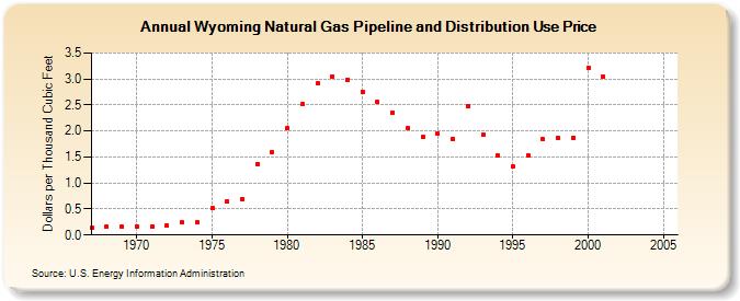 Wyoming Natural Gas Pipeline and Distribution Use Price  (Dollars per Thousand Cubic Feet)