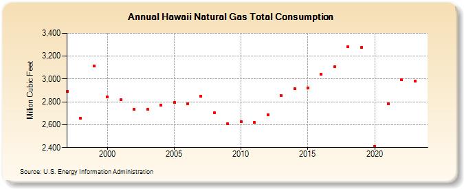 Hawaii Natural Gas Total Consumption  (Million Cubic Feet)