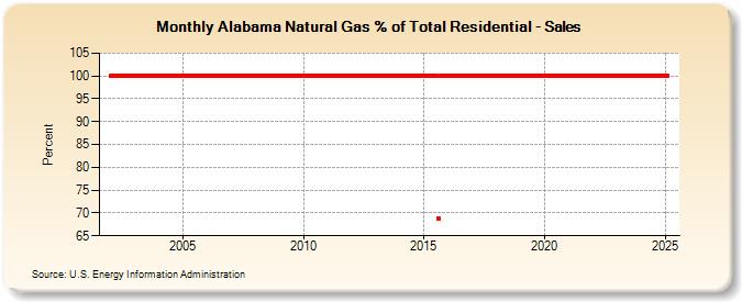 Alabama Natural Gas % of Total Residential - Sales  (Percent)