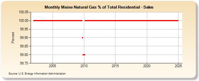Maine Natural Gas % of Total Residential - Sales  (Percent)