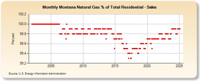 Montana Natural Gas % of Total Residential - Sales  (Percent)