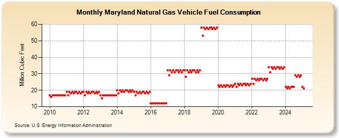 Maryland Natural Gas Vehicle Fuel Consumption  (Million Cubic Feet)