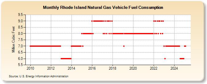 Rhode Island Natural Gas Vehicle Fuel Consumption  (Million Cubic Feet)