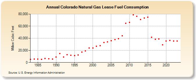Colorado Natural Gas Lease Fuel Consumption  (Million Cubic Feet)