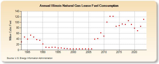 Illinois Natural Gas Lease Fuel Consumption  (Million Cubic Feet)