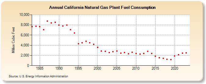 California Natural Gas Plant Fuel Consumption  (Million Cubic Feet)