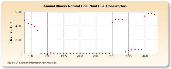 Illinois Natural Gas Plant Fuel Consumption  (Million Cubic Feet)