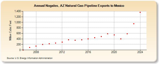 Nogales, AZ Natural Gas Pipeline Exports to Mexico (Million Cubic Feet)