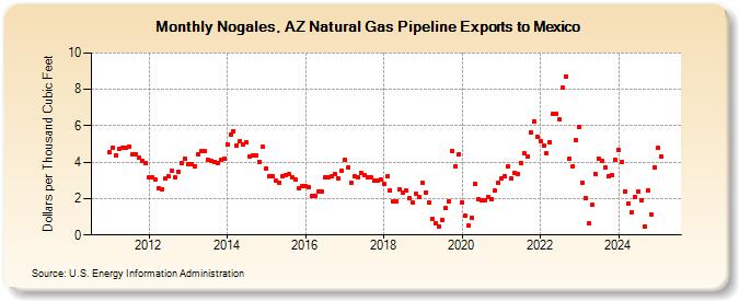 Nogales, AZ Natural Gas Pipeline Exports to Mexico (Dollars per Thousand Cubic Feet)