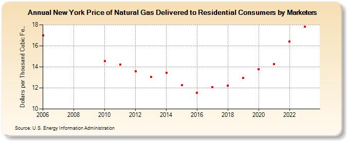 New York Price of Natural Gas Delivered to Residential Consumers by Marketers (Dollars per Thousand Cubic Feet)