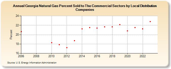 Georgia Natural Gas Percent Sold to The Commercial Sectors by Local Distribution Companies (Percent)