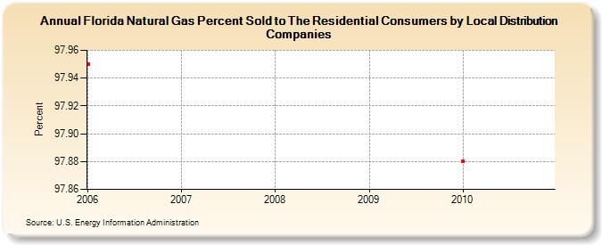 Florida Natural Gas Percent Sold to The Residential Consumers by Local Distribution Companies (Percent)