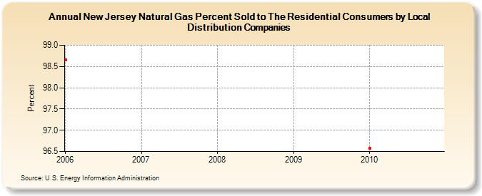 New Jersey Natural Gas Percent Sold to The Residential Consumers by Local Distribution Companies (Percent)