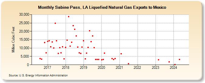Sabine Pass, LA Liquefied Natural Gas Exports to Mexico (Million Cubic Feet)