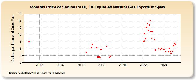 Price of Sabine Pass, LA Liquefied Natural Gas Exports to Spain (Dollars per Thousand Cubic Feet)