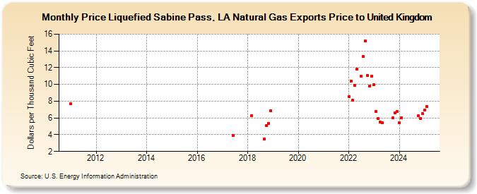 Price Liquefied Sabine Pass, LA Natural Gas Exports Price to United Kingdom (Dollars per Thousand Cubic Feet)