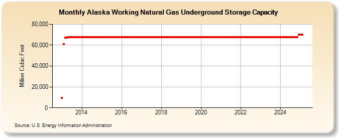 Alaska Working Natural Gas Underground Storage Capacity  (Million Cubic Feet)