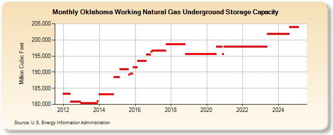 Oklahoma Working Natural Gas Underground Storage Capacity  (Million Cubic Feet)