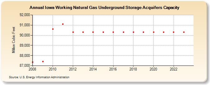 Iowa Working Natural Gas Underground Storage Acquifers Capacity  (Million Cubic Feet)