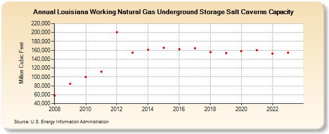 Louisiana Working Natural Gas Underground Storage Salt Caverns Capacity  (Million Cubic Feet)