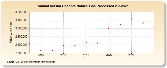 Alaska Onshore Natural Gas Processed in Alaska (Million Cubic Feet)